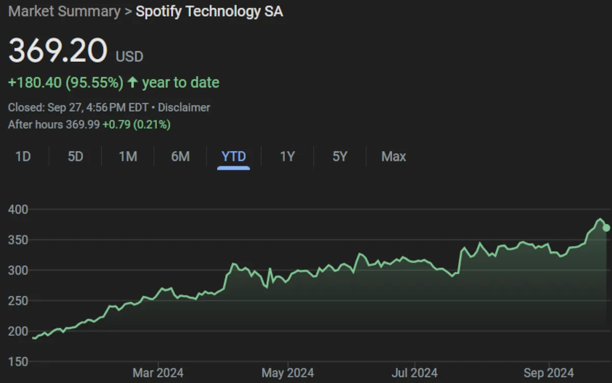 15377 i metochi tou spotify olisthainei meta to rekor ti epifylassei to mellon gia to spot