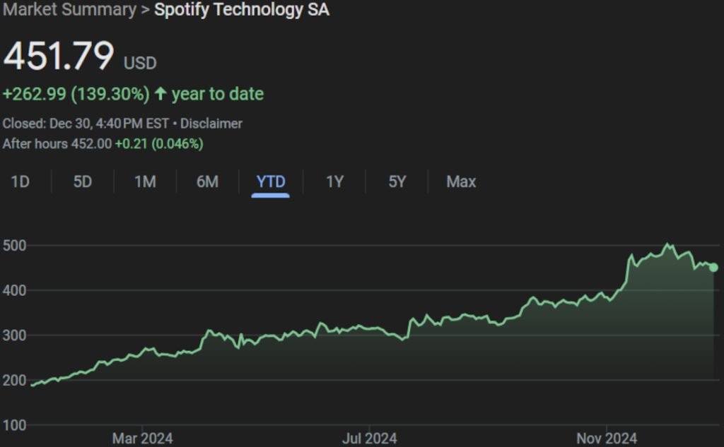 25372 i metochi tou spotify ypochorei peripou 10 apo to ypsilotero epipedo tou dekemvriou synech6773bd3f6056a